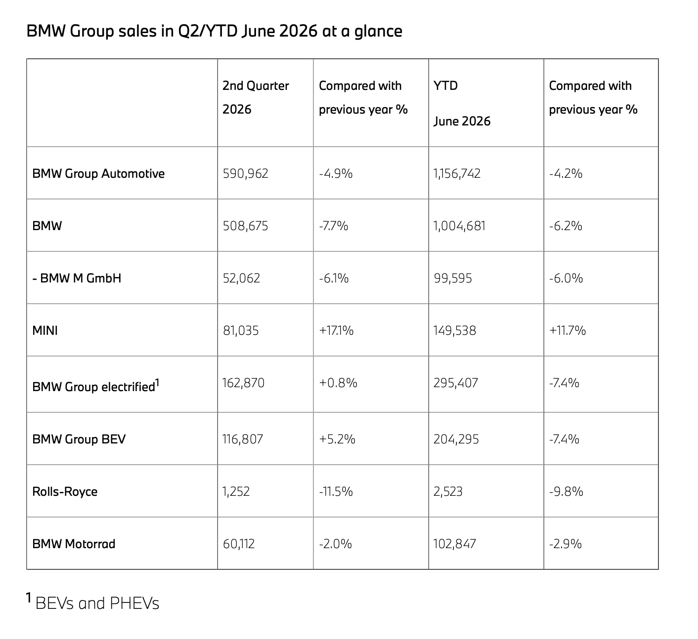 BMW Group Reports Slight Sales Drop in Q2 2026