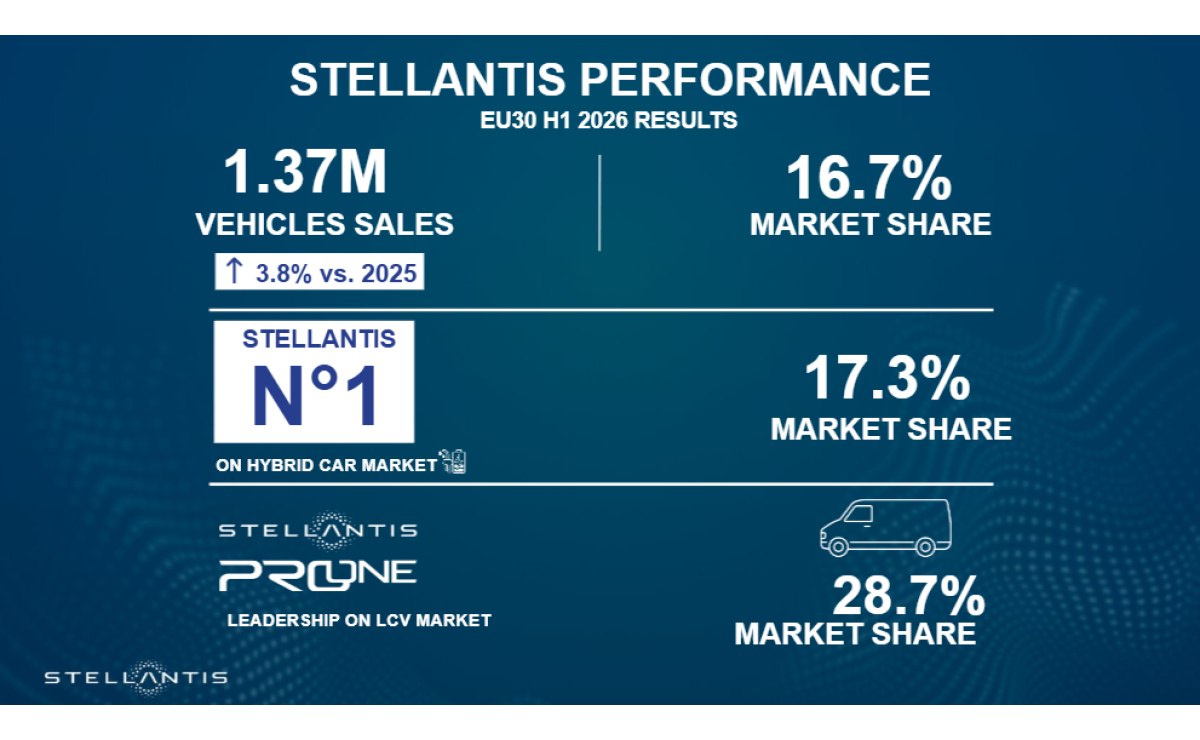Stellantis Sees 3.8% Sales Growth in EU30 in First Half of 2026