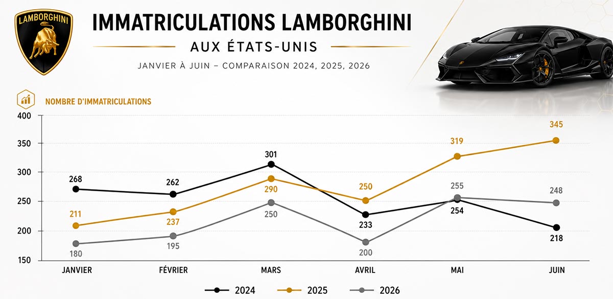 Lamborghini Sales Drop 20% in US While Ferrari Gains Ground in 2026