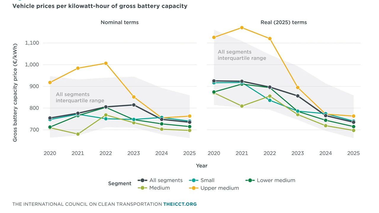 Electric Car Prices Fall Slower than Battery Costs, Study Finds