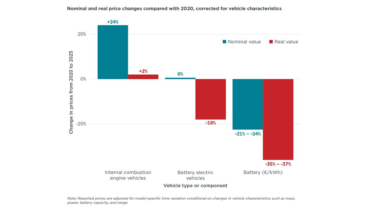 Electric Car Prices Fall Slower than Battery Costs, Study Finds