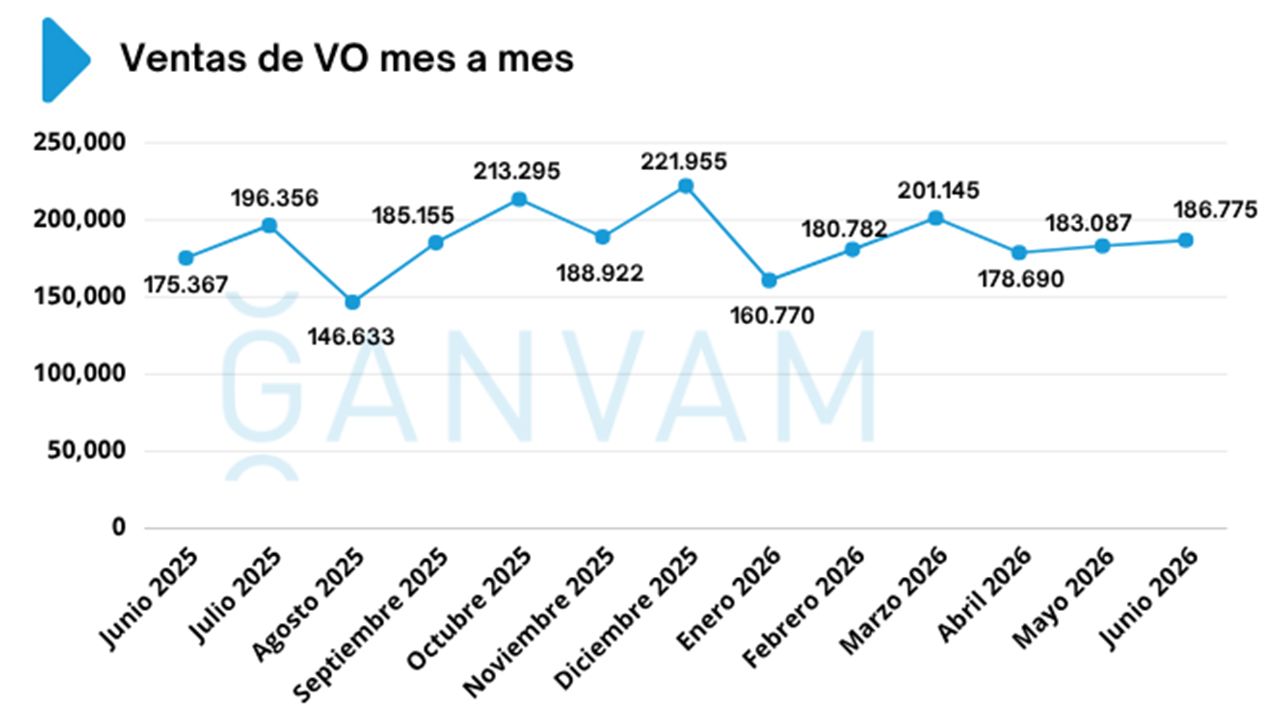 Used Car Sales in Spain Grow in June 2026 Driven by Nearly New Vehicles