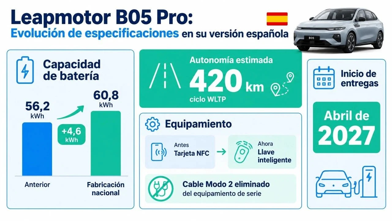 Leapmotor B05 Life Pro to Be Built in Zaragoza with Bigger Battery and New Features